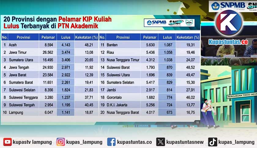 Kupas Tuntas Lampung Urutan Sepuluh Terbanyak Siswa Pelamar Kip