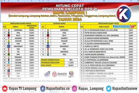 Kupas Tuntas Data Masuk 82 63 Persen Berikut Update Quick Count