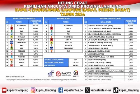 Kupas Tuntas Data Masuk Persen Quick Count Rakata Caleg Dprd Provinsi Lampung Dapil