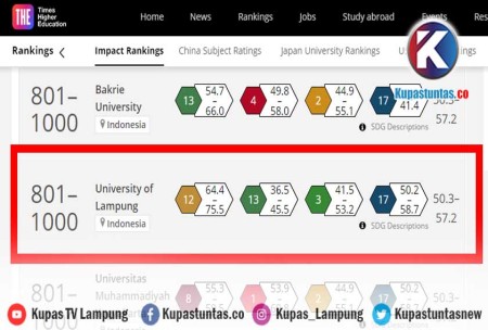 Kupas Tuntas - Lagi, Unila Masuk Pemeringkatan THE Impact Ranking 2022