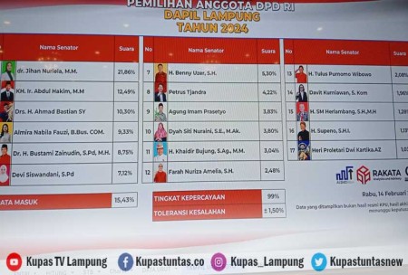 Kupas Tuntas Rakata Rilis Quick Count Calon Anggota Dpd Ri Asal Lampung