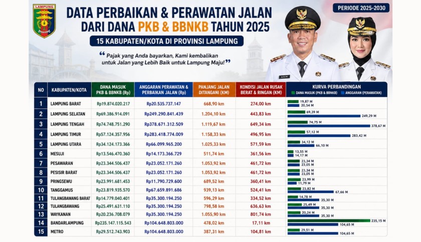PKB/BBNKB Bandar Lampung Tertinggi, Anggaran Jalan Minim